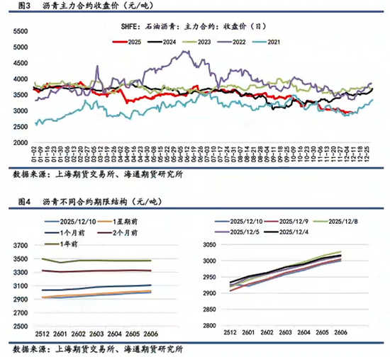 【沥青日报】沥青BU日内下挫到低位后拉升，冬储行情低价货源竞争流市(图3)