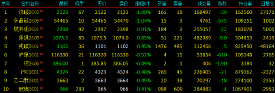 国内期货主力合约涨多跌少 纸浆涨超3%(图2) 国内期货主力合约涨多跌少 纸浆涨超3%(图2)