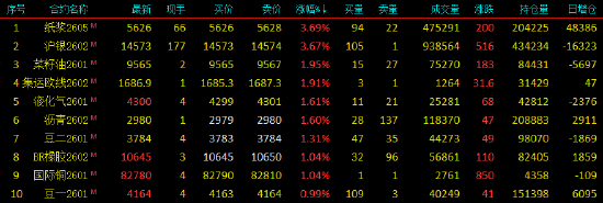国内期货主力合约涨多跌少 纸浆涨超3%(图1) 国内期货主力合约涨多跌少 纸浆涨超3%(图1)