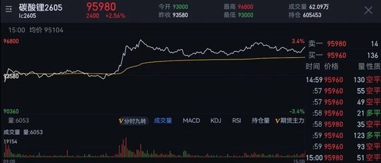 盘中突然拉升，碳酸锂交易逻辑有变？(图1)