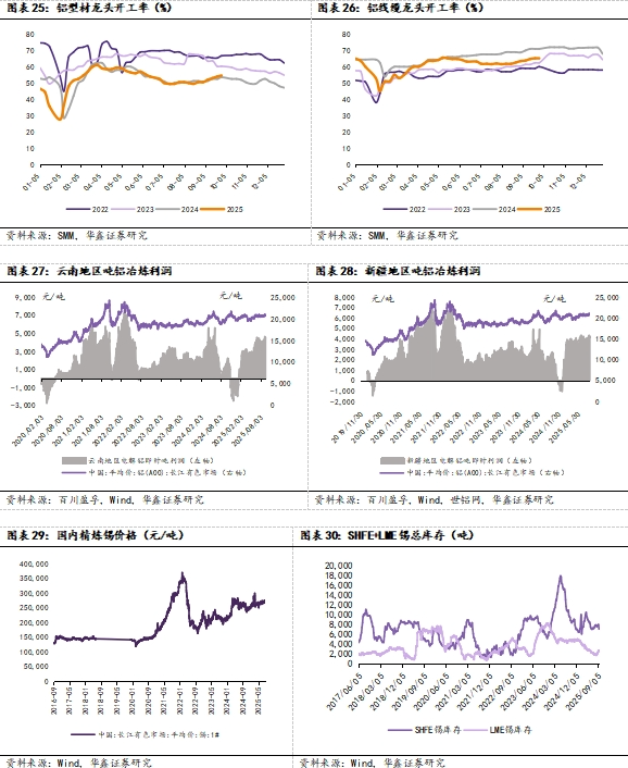 【华鑫新材料|行业周报】美联储重启降息，利好贵金属+铜铝(图10)