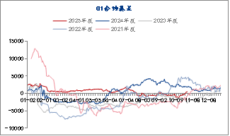 资料来源：卓创数据，长安期货