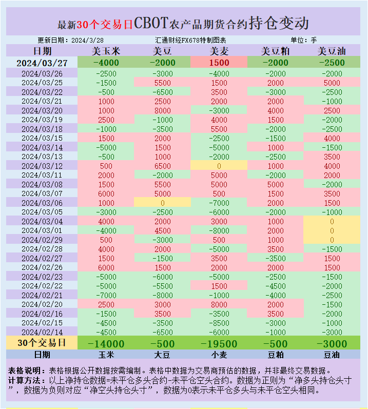 基金增加美麦净多头，种植意向重磅报告将袭击市场(图1)