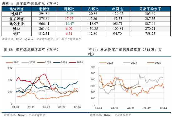 中信建投期货双焦周报：情绪修复有限，双焦延续震荡(图5)