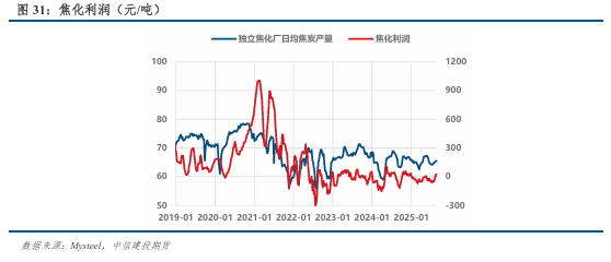 中信建投期货双焦周报：情绪修复有限，双焦延续震荡(图10)