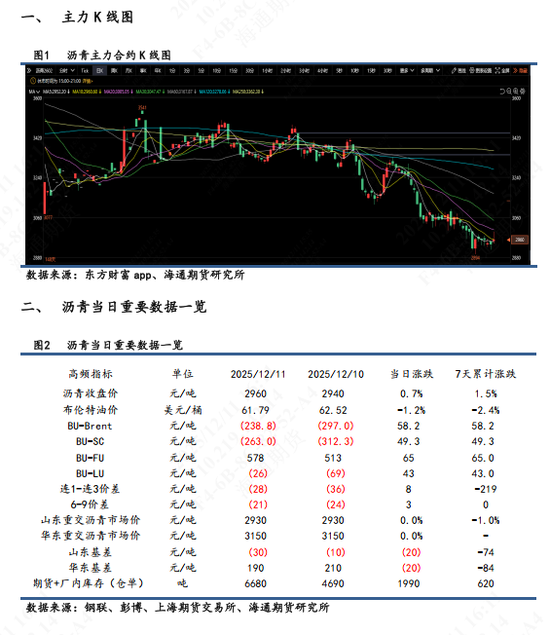 【沥青日报】沥青BU日内拉涨后震荡回落，美军扣押运载委油船只地缘升级(图1)