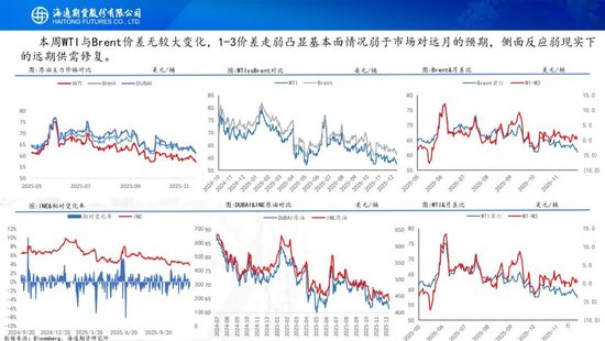 原油周报：原油供应持续承压，期货价格创下阶段新低(图6)
