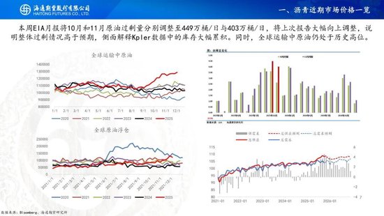 原油周报：原油供应持续承压，期货价格创下阶段新低(图17)
