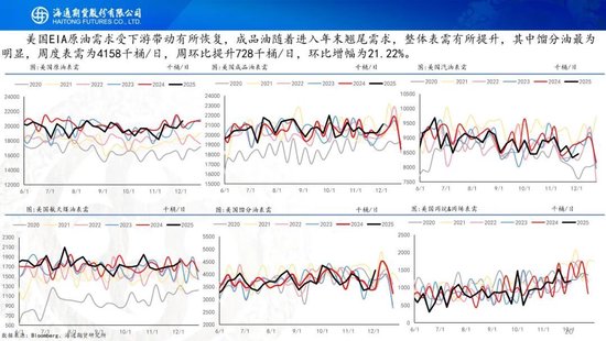 原油周报：原油供应持续承压，期货价格创下阶段新低(图20)