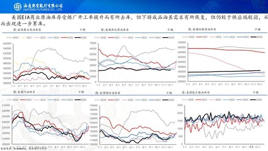 原油周报：原油供应持续承压，期货价格创下阶段新低(图21)