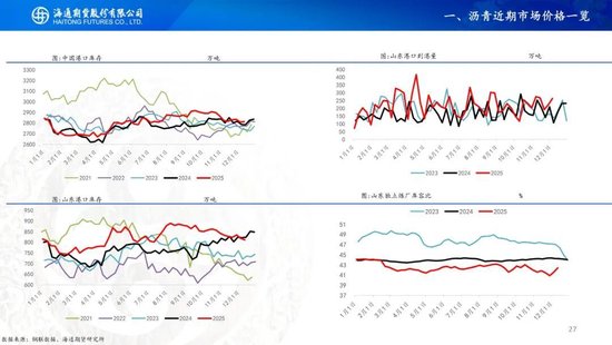 原油周报：原油供应持续承压，期货价格创下阶段新低(图27)
