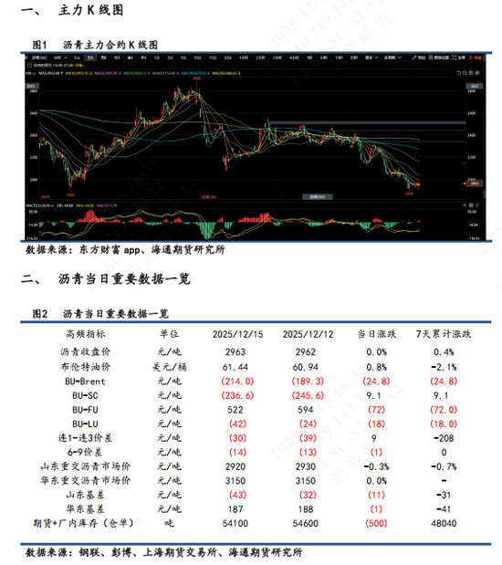 【沥青日报】沥青BU冬储行情表现一般，市场看跌情绪难以消散(图1)
