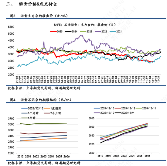 【沥青日报】沥青BU冬储行情表现一般，市场看跌情绪难以消散(图2)