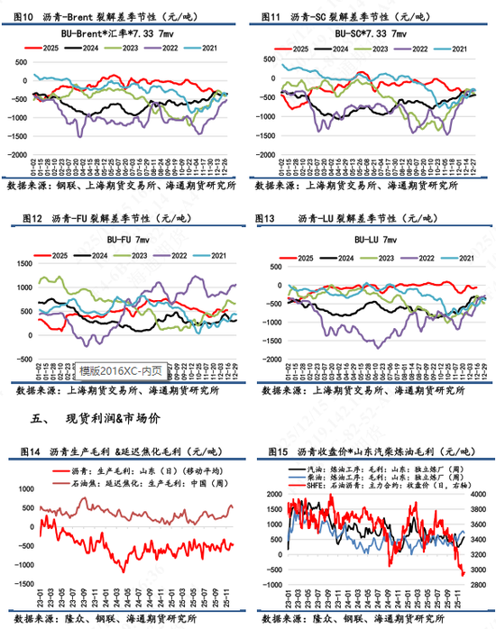 【沥青日报】沥青BU冬储行情表现一般，市场看跌情绪难以消散(图5)