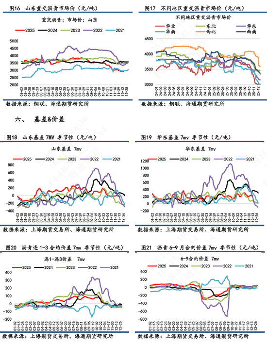 【沥青日报】沥青BU冬储行情表现一般，市场看跌情绪难以消散(图6)