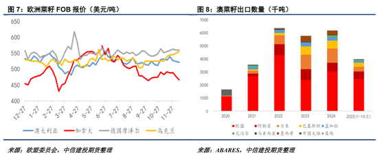 【菜系周报】关注后期澳菜籽出口倾向(图4)
