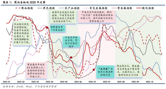 【商品策略年报】变局之中，分化延续(图1)