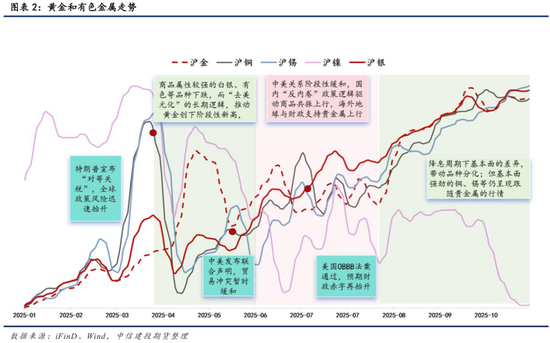 【商品策略年报】变局之中，分化延续(图2)