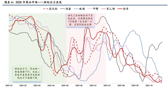 【商品策略年报】变局之中，分化延续(图5)