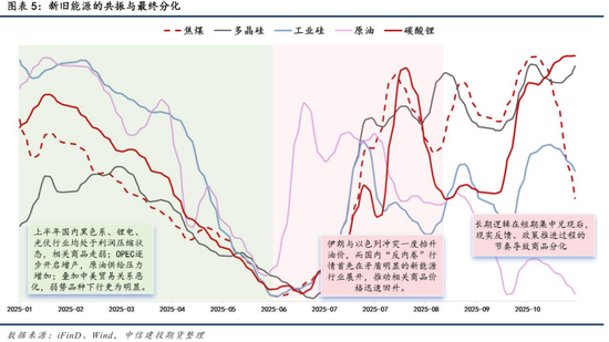 【商品策略年报】变局之中，分化延续(图7)