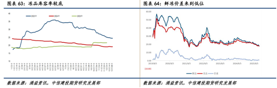 【商品策略年报】变局之中，分化延续(图48)