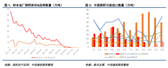【菜系周报】关注后期澳菜籽出口倾向(图1)