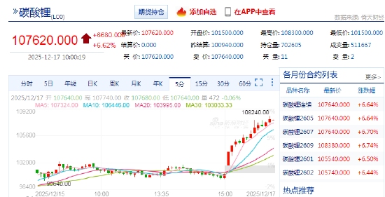 碳酸锂期货主力合约涨超7%(图1)