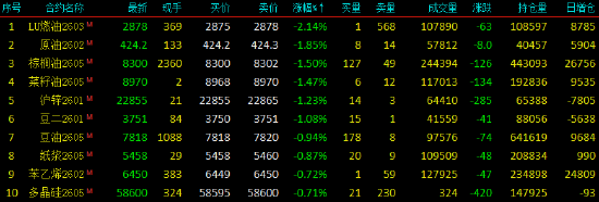 开盘|国内期货主力合约跌多涨少 低硫燃料油(LU)跌超2%(图1) 开盘|国内期货主力合约跌多涨少 低硫燃料油(LU)跌超2%(图1)