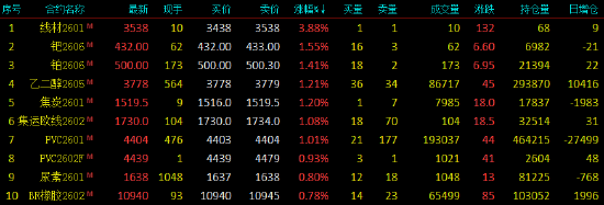 开盘|国内期货主力合约跌多涨少 低硫燃料油(LU)跌超2%(图2) 开盘|国内期货主力合约跌多涨少 低硫燃料油(LU)跌超2%(图2)