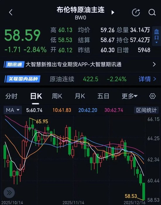 连跌数日！原油，集体“破位”(图1)