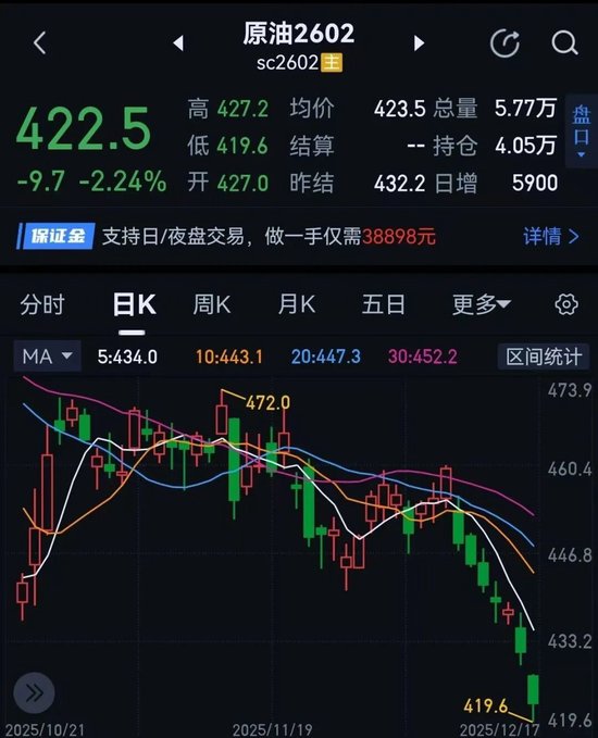 连跌数日！原油，集体“破位”(图3)