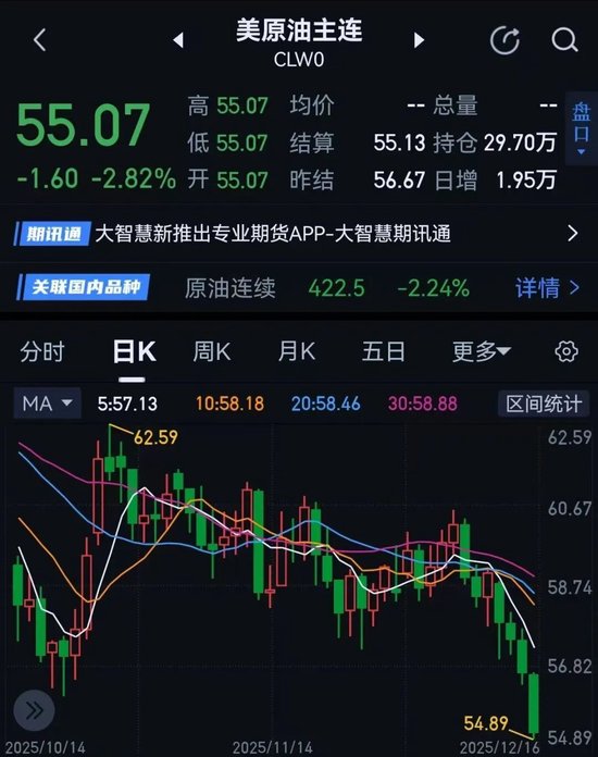 连跌数日！原油，集体“破位”(图2)