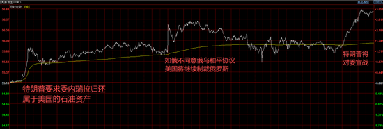 刺激！今天上午特朗普将对委内瑞拉宣战？！油价兴奋的日内连续跳涨，完全收复上一日暴跌失地(图1)