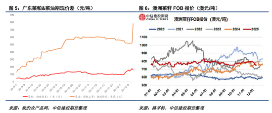 【菜系周报】关注后期澳菜籽出口倾向(图3)