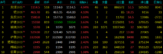 开盘|国内期货主力合约涨多跌少 焦煤涨近5%(图1)