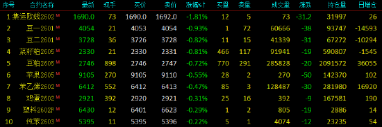 开盘|国内期货主力合约涨多跌少 焦煤涨近5%(图2)