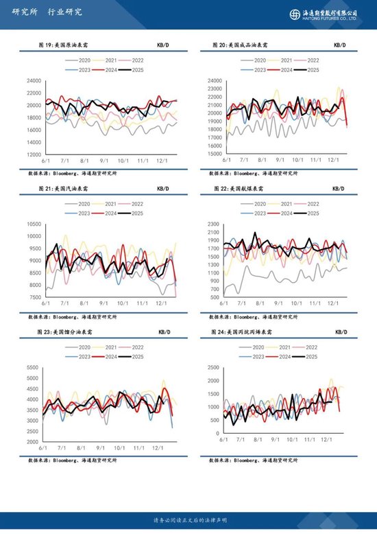 【周度数据追踪】成品油补库，原油压力略有缓解(图6)