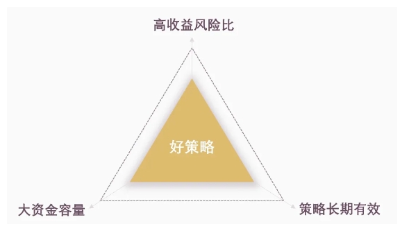 量化策略很稀缺