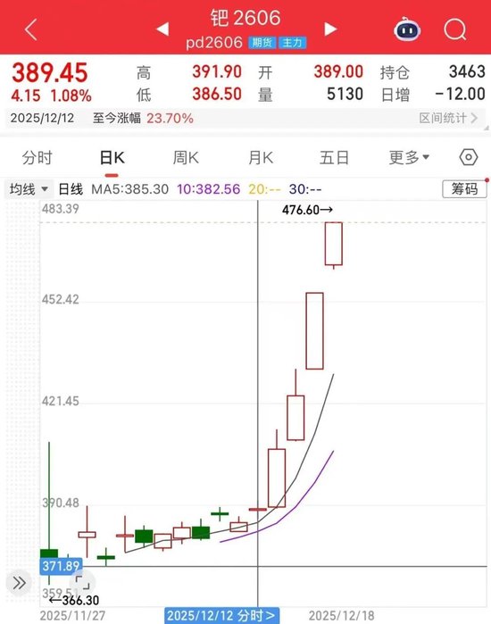 铂、钯期价再度大涨！交易所出手！(图1)