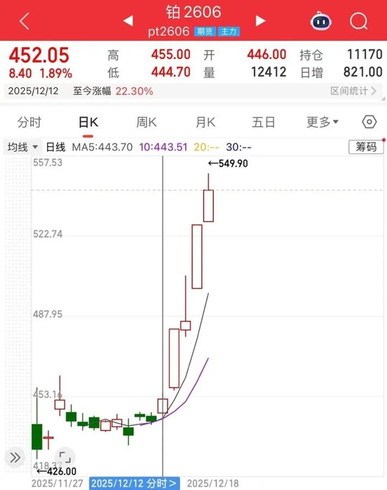 铂、钯期价再度大涨！交易所出手！(图2)
