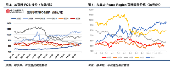【菜系周报】ICE菜籽创新低,加总理何时访华?(图2) 【菜系周报】ICE菜籽创新低,加总理何时访华?(图2)