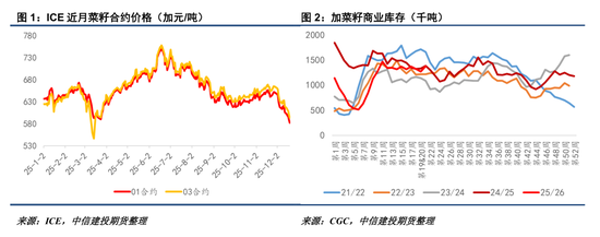 【菜系周报】ICE菜籽创新低,加总理何时访华?(图1) 【菜系周报】ICE菜籽创新低,加总理何时访华?(图1)
