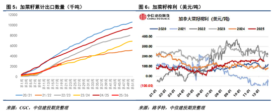 【菜系周报】ICE菜籽创新低,加总理何时访华?(图3) 【菜系周报】ICE菜籽创新低,加总理何时访华?(图3)