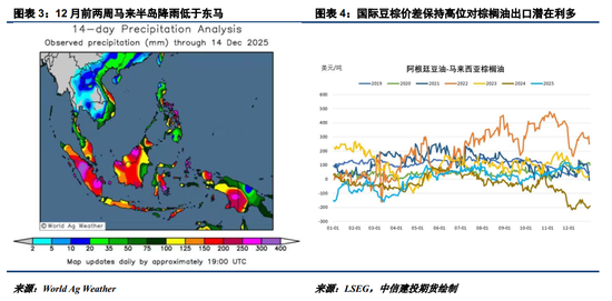 【悠哉油斋】利多匮乏,油脂破位下跌(图2) 【悠哉油斋】利多匮乏,油脂破位下跌(图2)