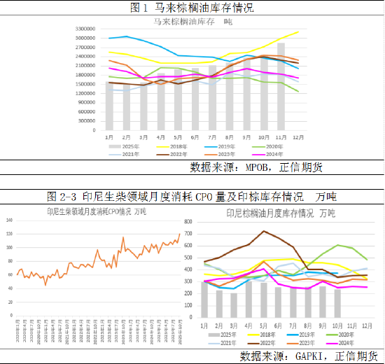 弱现实压制，油脂整体走势较弱(图1)