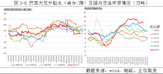 弱现实压制，油脂整体走势较弱(图3)