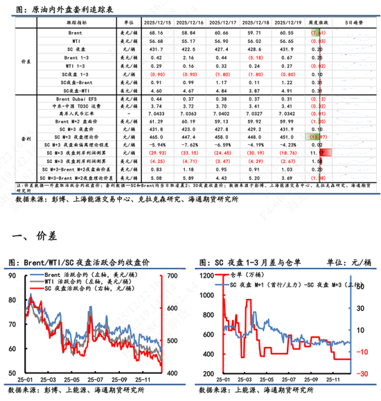 【原油内外盘套利追踪】内外盘价差维持震荡，月差结构弱势运行(图1)