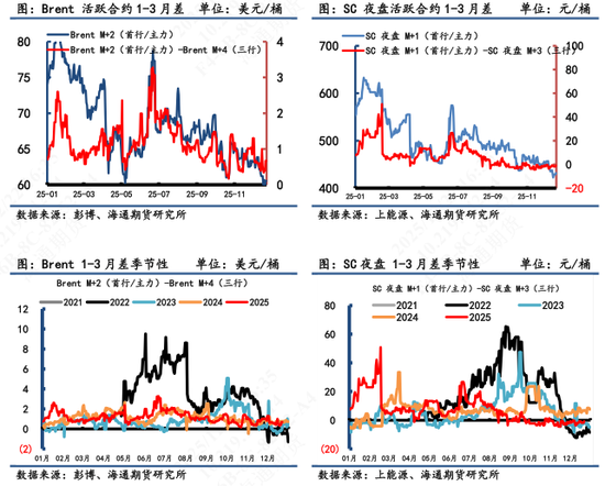 【原油内外盘套利追踪】内外盘价差维持震荡，月差结构弱势运行(图2)