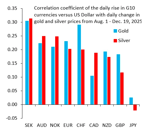 注：横坐标依次为瑞典克朗、澳元、挪威克朗、欧元、瑞士法朗、加元、新西兰元、英镑和日元，纵坐标为关联度