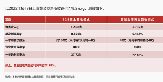 黄金巨头金雅福70亿理财爆雷:危险的黄金委托、10%高收益背后的“拼单代持”与“名股实债”(图9)